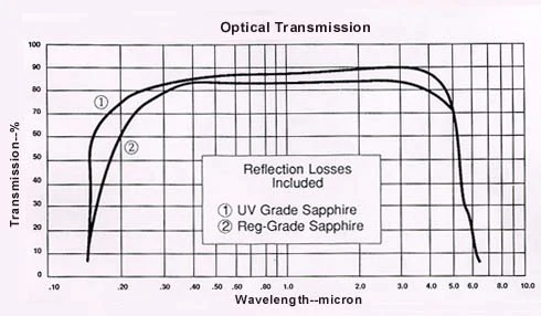 Al2O3 - Sapphire Wafer 5x5x0.5 mm, A plane (11-20), 2 SP - Image 2