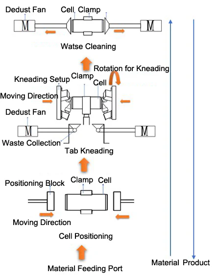 Mechanical Kneading Machine for Large Cylindrical Cells with Tabless Structures (L: 65-150 mm, D: Φ18-Φ60mm) - MSK-122-M - Image 6